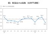 中国4月制造业PMI为49%，较上月下降1.5个百分点