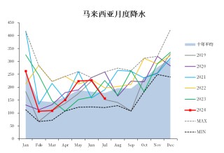 棕榈油：马来局七月报告