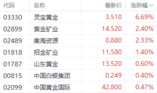 金价回暖提振相关个股 老铺黄金一度续创上市以来新高