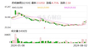 【一图看懂】本周最牛股票涨超70%！药明康德吸金超5亿元