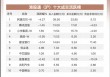 港股早报 | 中国3月减持189亿美元美国国债 香港今年新股集资额已超600亿港元