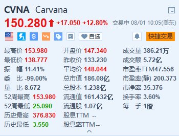 美股异动丨Carvana涨12.8% 意外录得净利润4800万美元 同比扭亏为盈  第1张