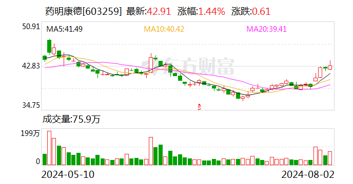 【一图看懂】本周最牛股票涨超70%！药明康德吸金超5亿元  第1张