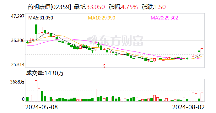 【一图看懂】本周最牛股票涨超70%！药明康德吸金超5亿元  第2张