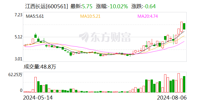 江西长运跌停 上榜营业部合计净卖出4061.88万元  第1张