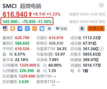 超微电脑盘前跌11.5% 第四财季经调整EPS不及预期且毛利率明显下滑  第1张