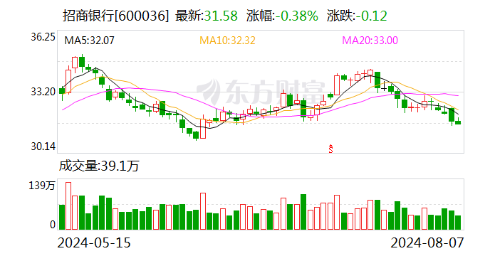 招商银行发生2笔大宗交易 合计成交994.77万元  第1张
