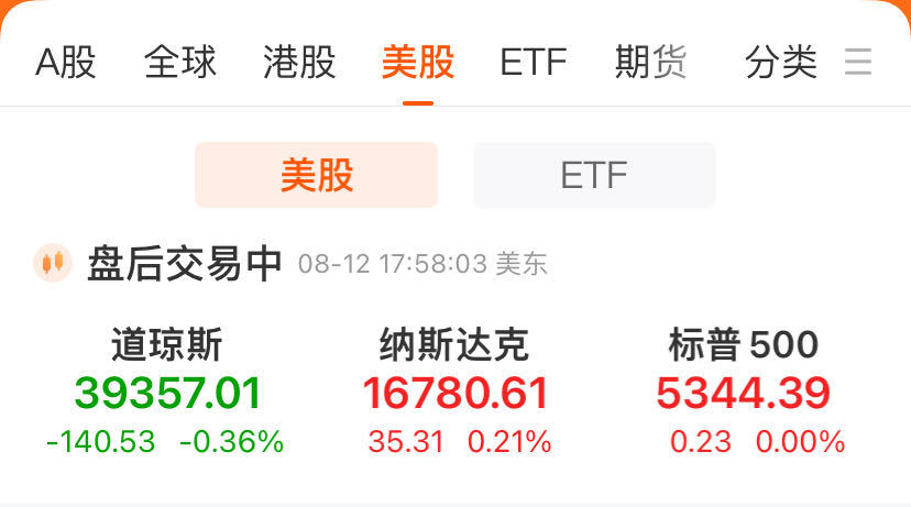 AI芯片巨头英伟达涨超4%，市值一夜大增7500亿元！这家投行力挺，还能上涨约26%  第1张