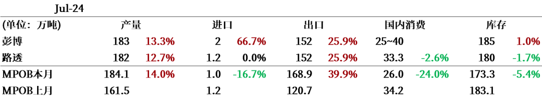 棕榈油：马来局七月报告  第3张