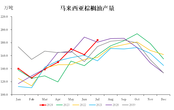 棕榈油：马来局七月报告  第4张