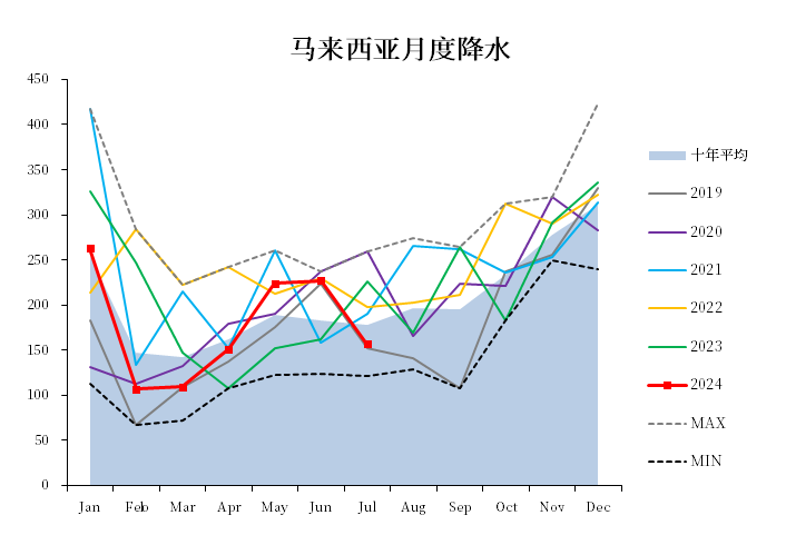 棕榈油：马来局七月报告  第6张