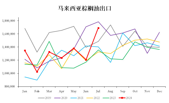 棕榈油：马来局七月报告  第7张