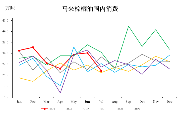 棕榈油：马来局七月报告  第8张