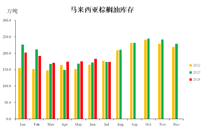 棕榈油：马来局七月报告  第9张