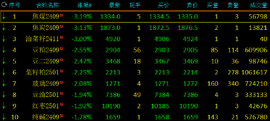 午评：低硫燃料油等涨超2% 焦煤焦炭跌超3%  第3张