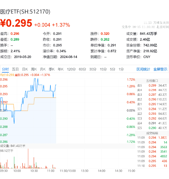 医疗板块全线反弹，医疗ETF（512170）拉升涨超1%！器械股强势领涨，华大智造飙升逾7%  第2张