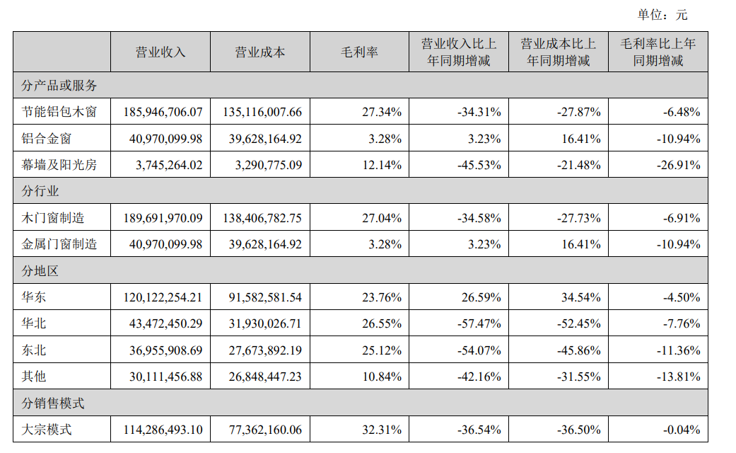 森鹰窗业2024上半年净利大降98.8%至50万元丨中报速递  第1张
