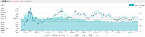 四大行续创历史新高！高股息延续强势，价值ETF（510030）最高涨近1%冲击日线五连阳！  第3张