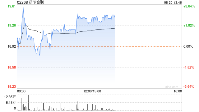 药明合联午后涨超2% 将于今日公布中期业绩  第1张