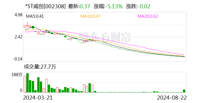 惨烈！连续34个一字跌停 仅排第三！  第1张