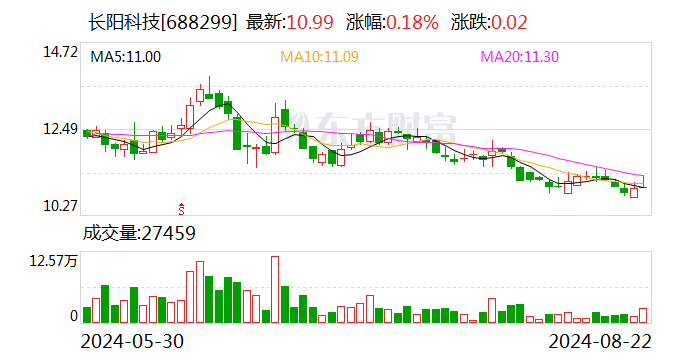 长阳科技：目前公司接触的固态或半固态电池公司都广泛需求新类型的功能膜  第1张