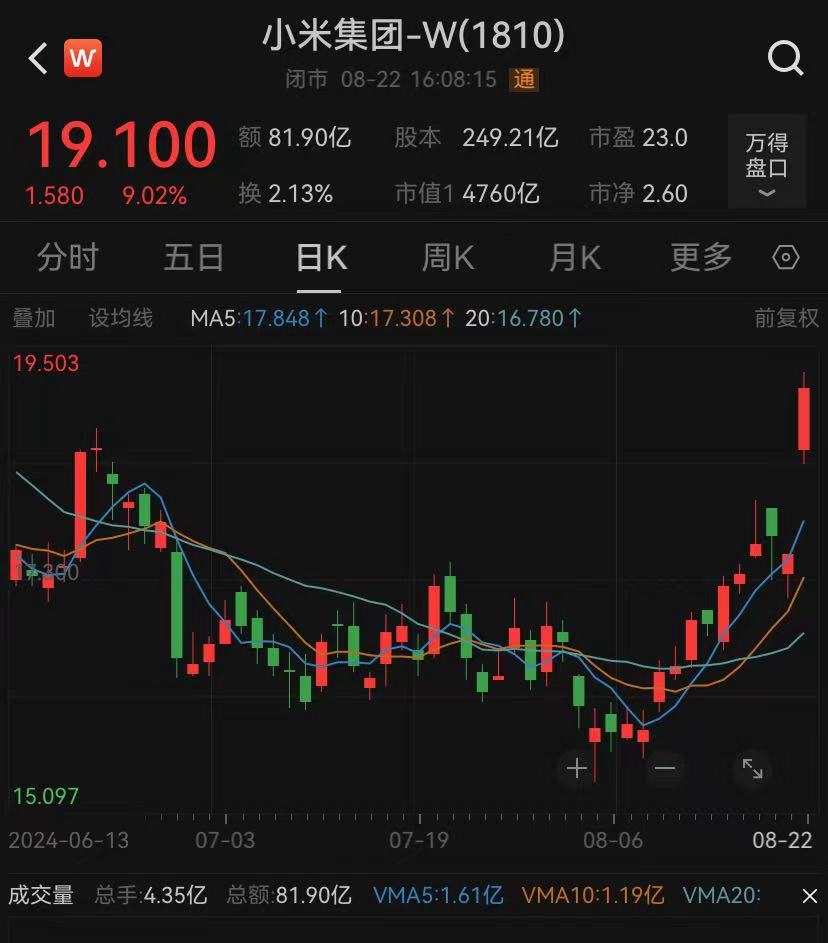 人均奖励47万元！小米宣布：奖励1510名员工4101.9万股，价值7.17亿元  第3张