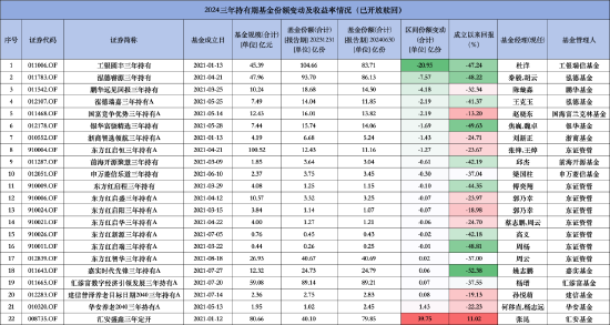 百亿基金经理张锋掌舵失利？东方红启恒三年持有混合基金三年亏损超61亿元 管理费高达4.7亿  第1张