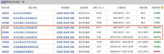百亿基金经理张锋掌舵失利？东方红启恒三年持有混合基金三年亏损超61亿元 管理费高达4.7亿  第3张