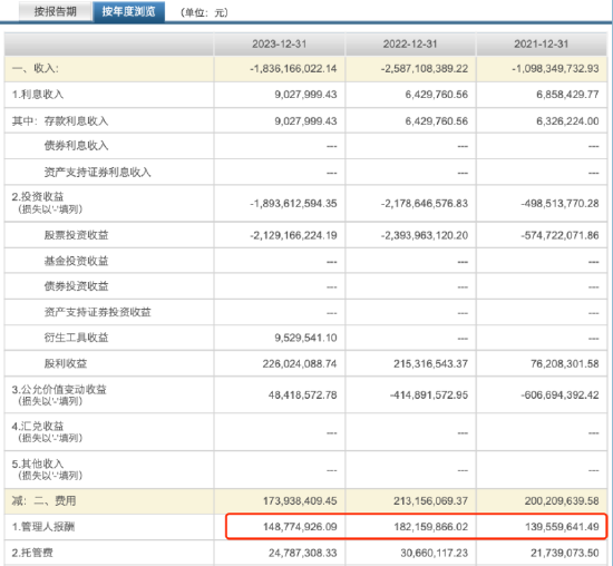 百亿基金经理张锋掌舵失利？东方红启恒三年持有混合基金三年亏损超61亿元 管理费高达4.7亿  第4张