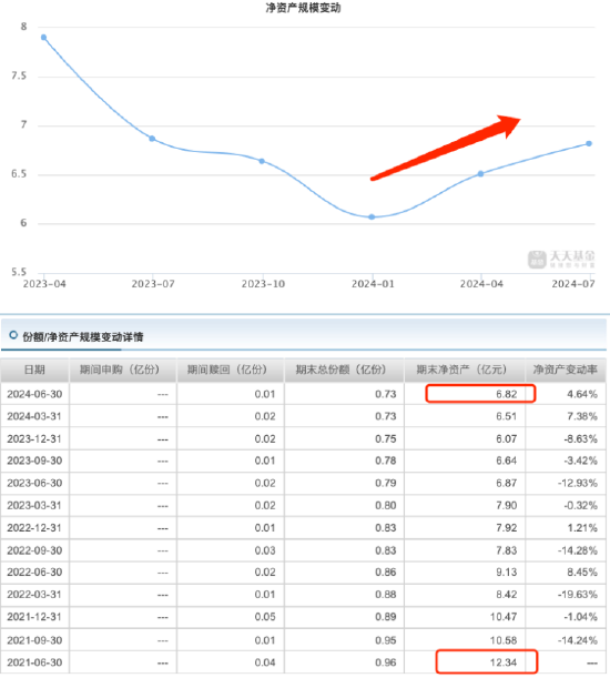 百亿基金经理张锋掌舵失利？东方红启恒三年持有混合基金三年亏损超61亿元 管理费高达4.7亿  第5张