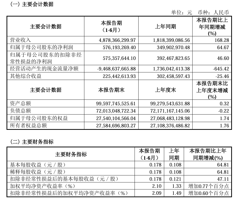 东兴证券上半年实现归母净利润5.76亿元 同比增长64.67%  第1张
