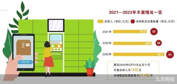 丰巢闯关IPO 快递暂存业务萎缩  第1张
