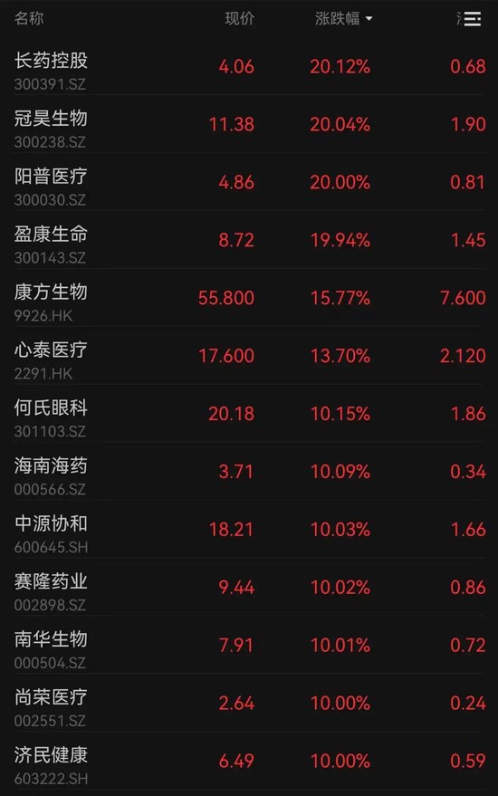 医药股，批量涨停！  第2张