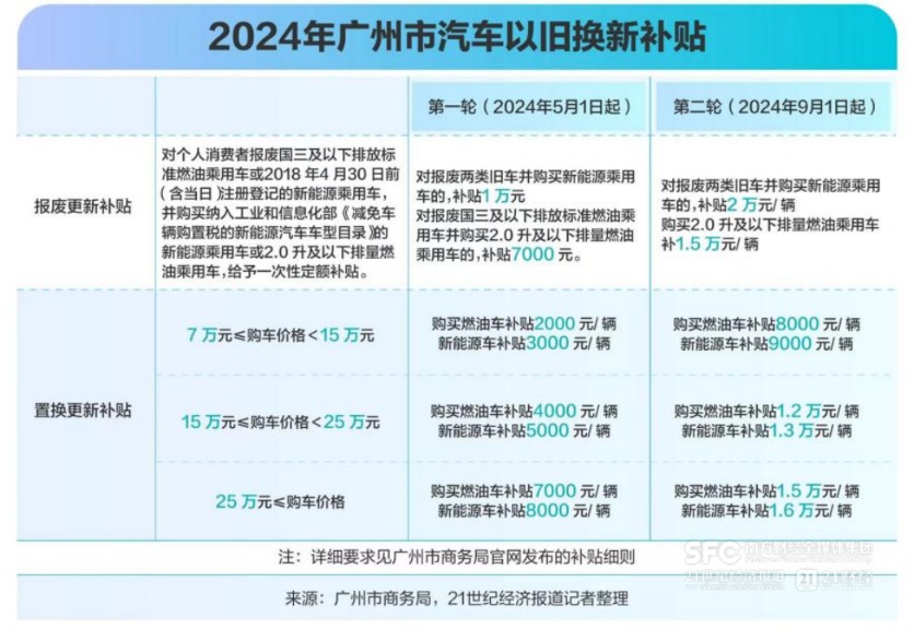 补贴新政下的广州：造车第一城，不做“偏科生”  第5张