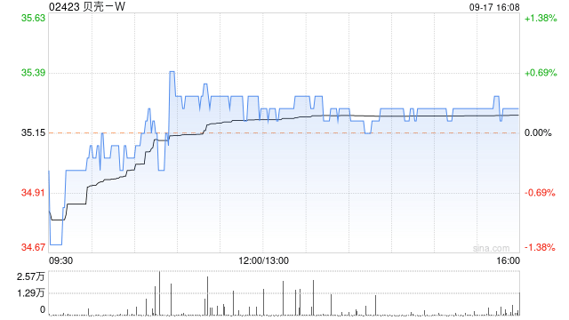 贝壳-W9月17日斥资约500万美元回购109.09万股  第1张