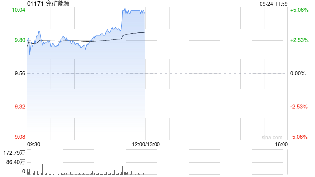 兖矿能源早盘涨超3% 公司拟并购高地资源  第1张