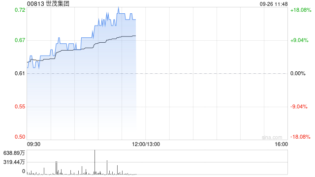 内房股早盘强势走高 世茂集团及旭辉控股集团均涨逾10%  第1张