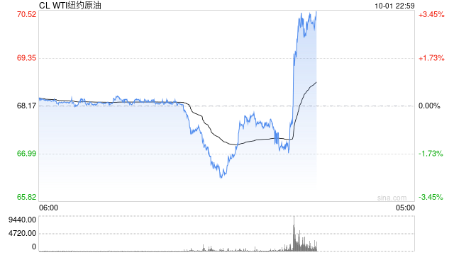 国际油价快速拉升，日内涨超2%！市场消息：白宫称伊朗准备攻击以色列  第2张