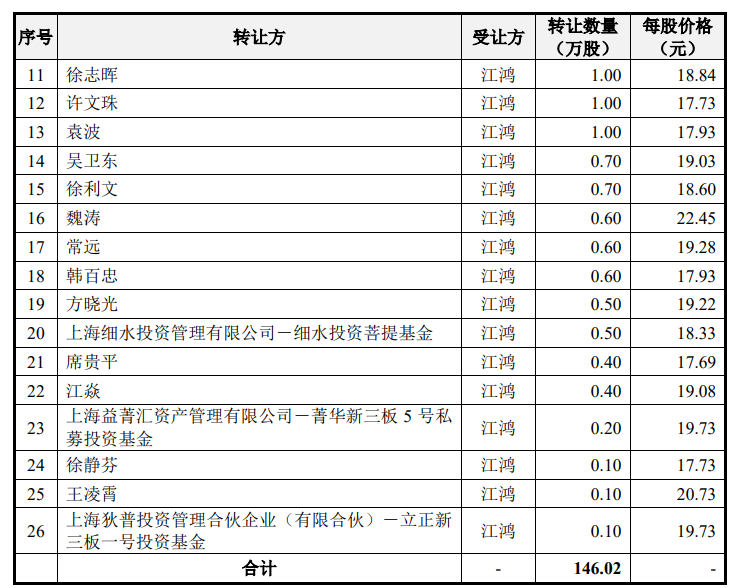 施美药业IPO被审计机构拖累，江鸿赌输了6000万元  第2张