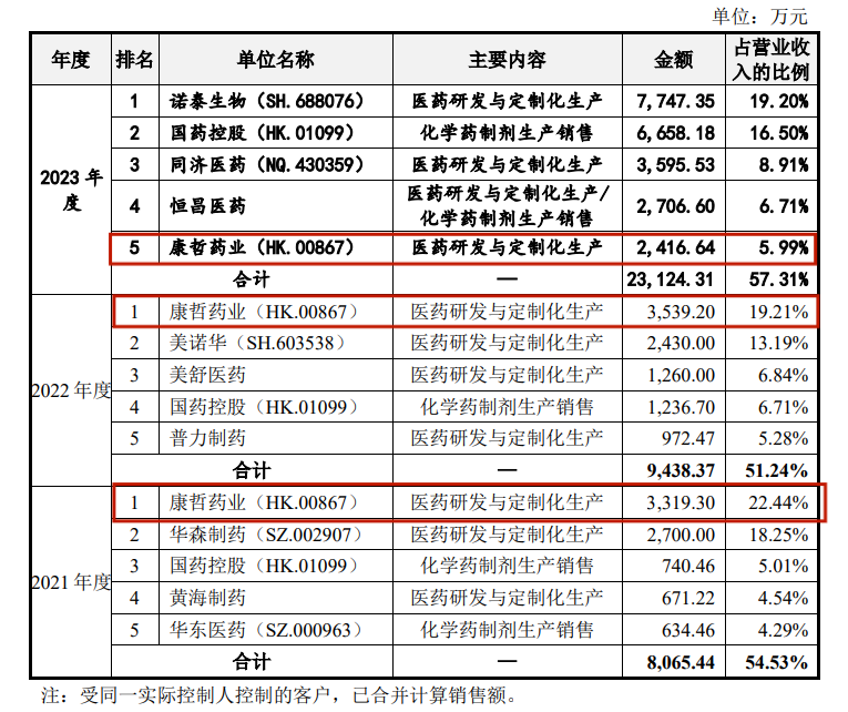 施美药业IPO被审计机构拖累，江鸿赌输了6000万元  第6张