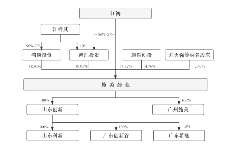 施美药业IPO被审计机构拖累，江鸿赌输了6000万元  第9张