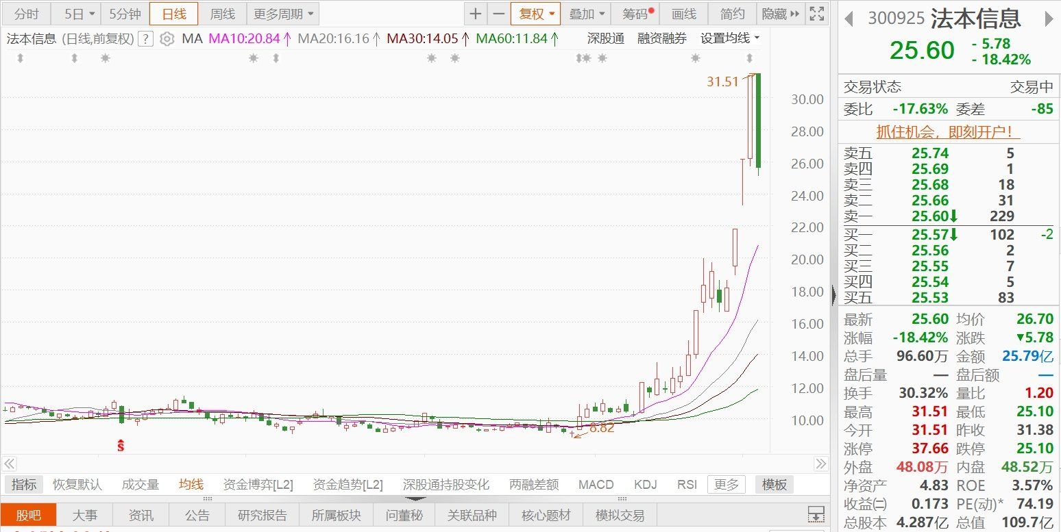 A股异动 | 提示风险，三连板法本信息大跌逾18%  第1张