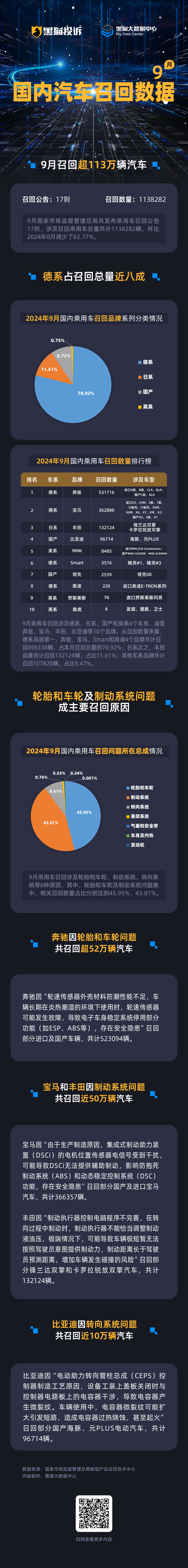 黑猫投诉发布9月国内汽车召回数据：奔驰召回超52万辆 轮胎和车轮及制动系统问题是主因  第1张