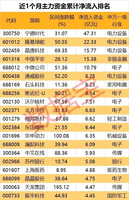 成交爆了，A股连续1个月破万亿！主力都买了啥？  第3张