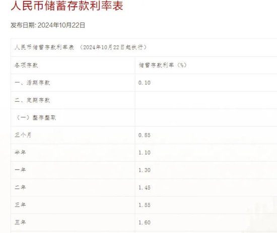 存款挂牌利率下调！跌破“2%”！  第1张
