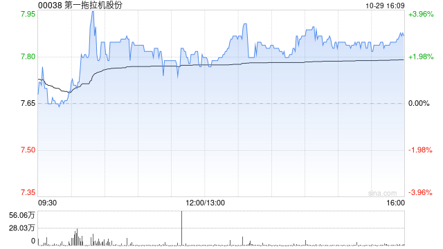 第一拖拉机股份：挂牌转让中原银行0.8827%股权尚未徵集到意向受让方  第1张