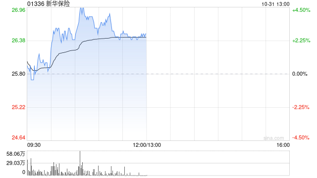 新华保险绩后涨超3% 第三季度归母净利润95.97亿元  第1张