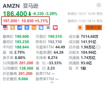 亚马逊盘前涨超5.7% Q3营业利润同比增长超55%远超预期及指引  第1张