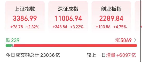 218股涨停，15股成交额过百亿，7000亿巨头飙涨！  第1张