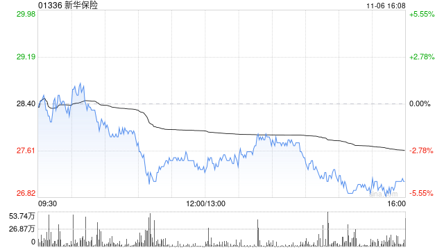 新华保险将于11月29日派发中期股息每股0.54元  第1张
